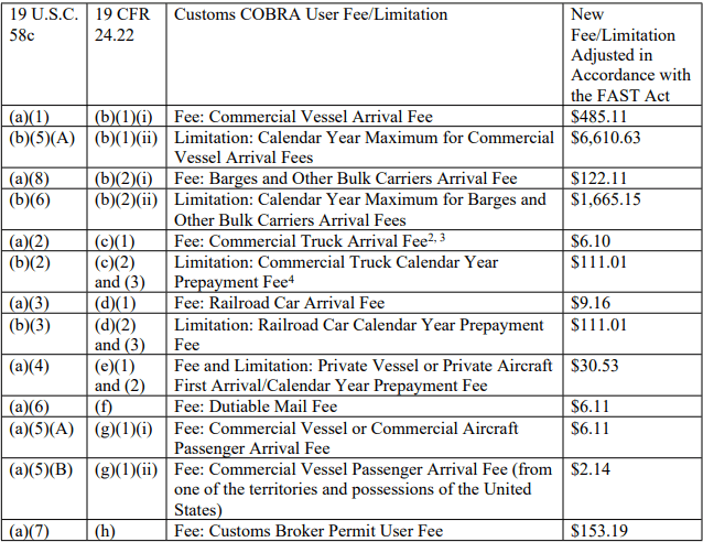 Customs COBRA Fees